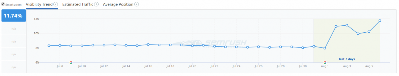 Hausse de la visibilité sur SEMRush