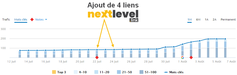 136% de nouvelles positions en 15 jours