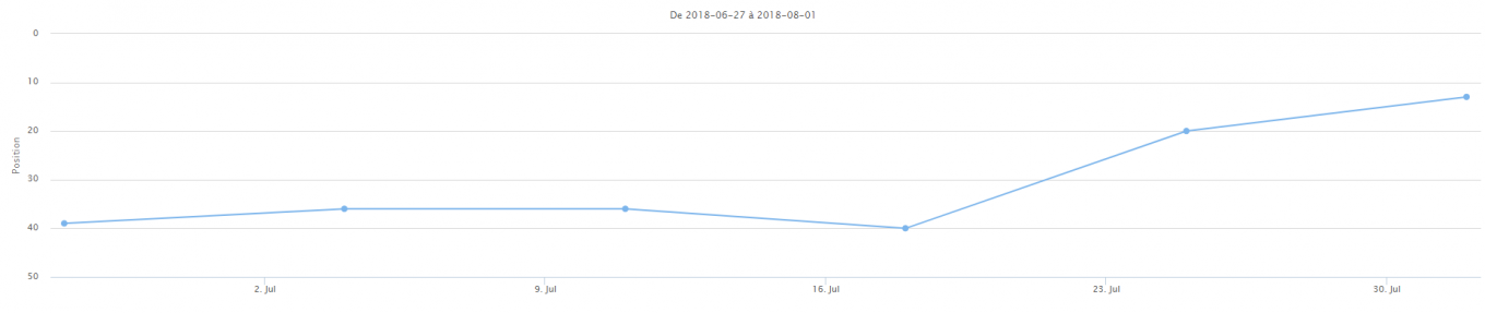 Backlink : hausse des positions