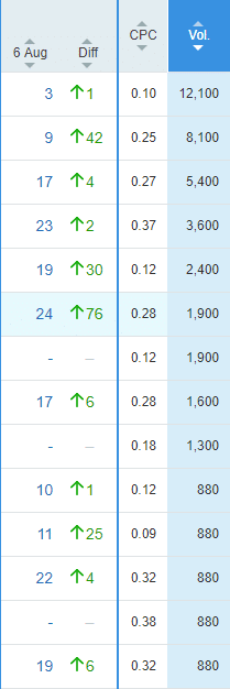 Hausse des positions sur SEMRush
