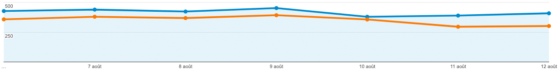 Evolution trafic SEO