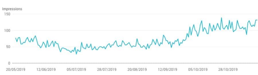 graphique resultat après netlinking