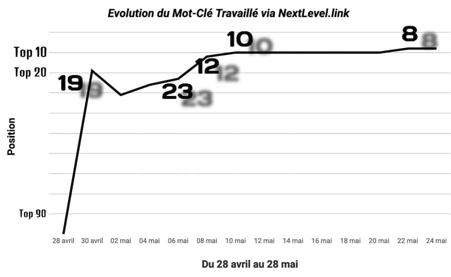 évolution des positions de la requête client avec NextLevel.link 