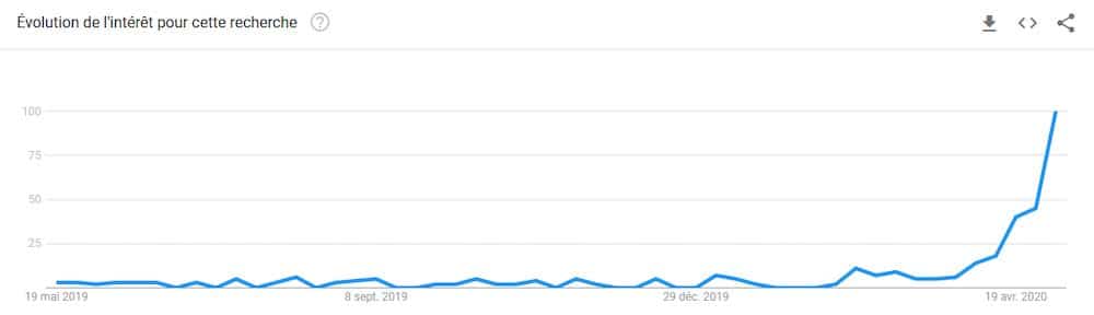 évolution de la requête SEO via Google Trends