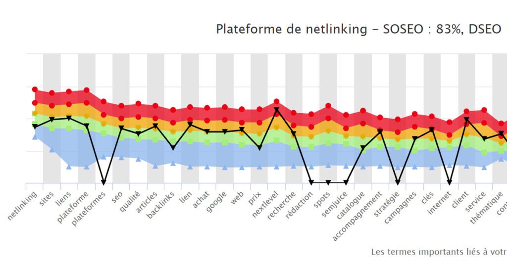 Score sur YourTextGuru